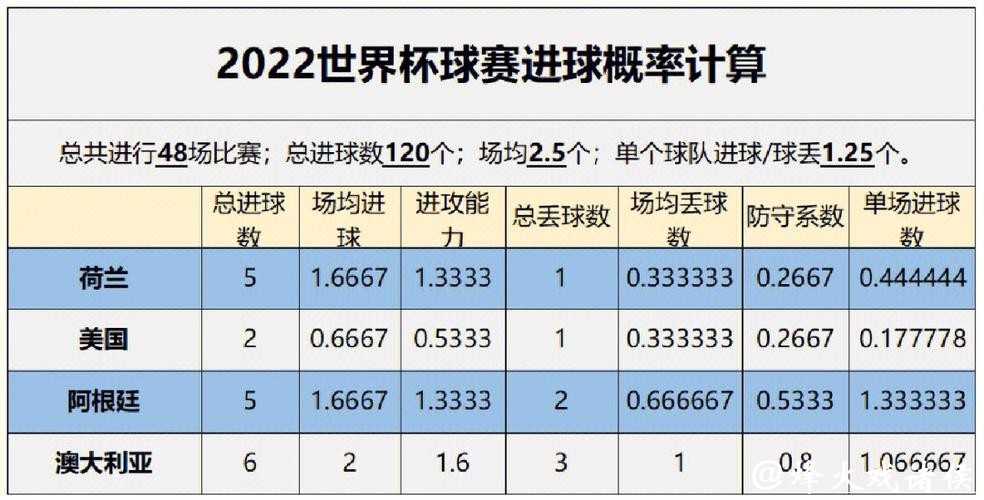 2022世界杯比赛走势预测及夺冠分析 2022世界杯比赛走势预测及夺冠分析